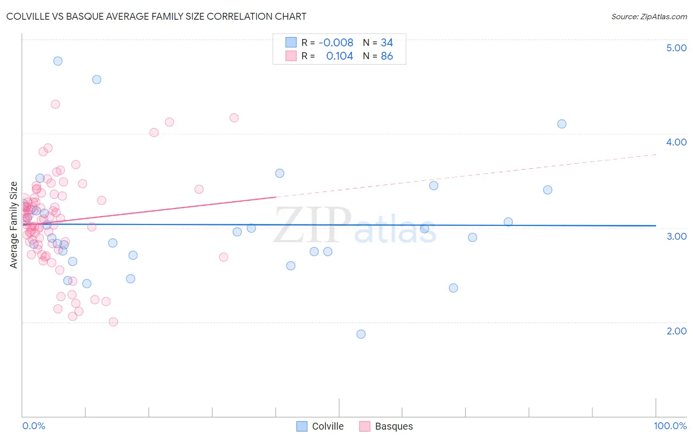 Colville vs Basque Average Family Size