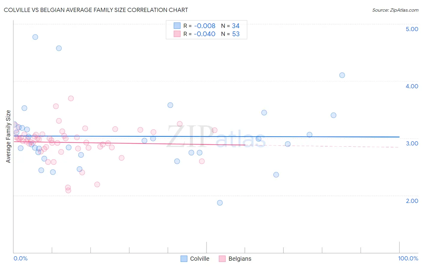 Colville vs Belgian Average Family Size