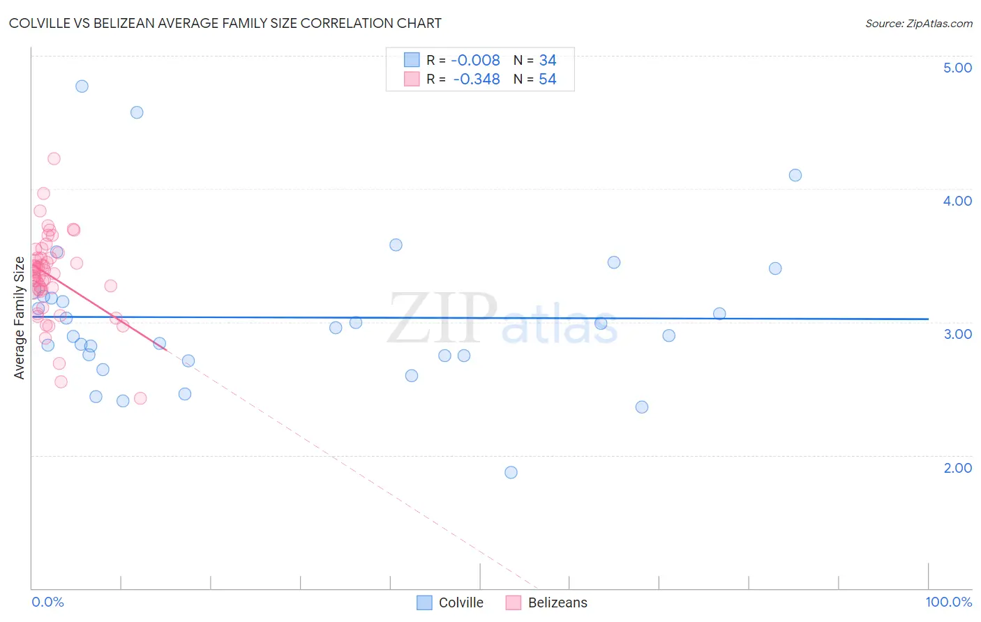 Colville vs Belizean Average Family Size