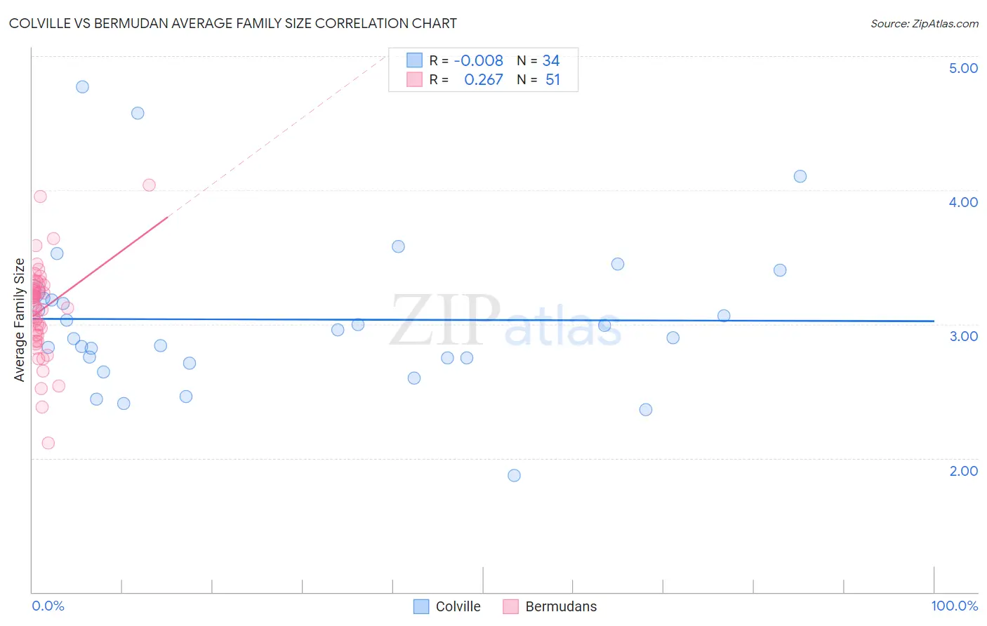 Colville vs Bermudan Average Family Size