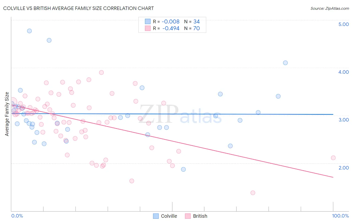 Colville vs British Average Family Size