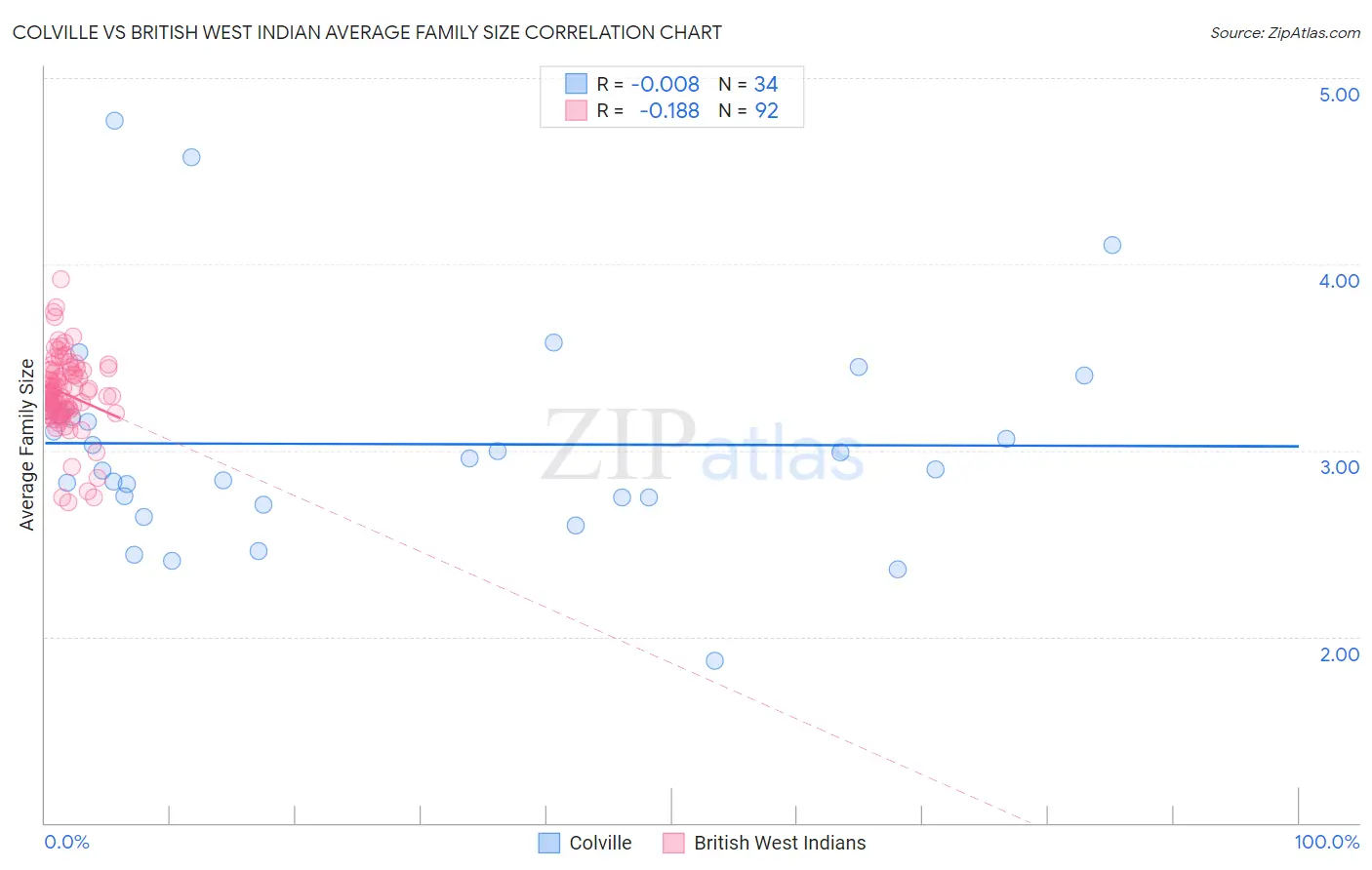 Colville vs British West Indian Average Family Size