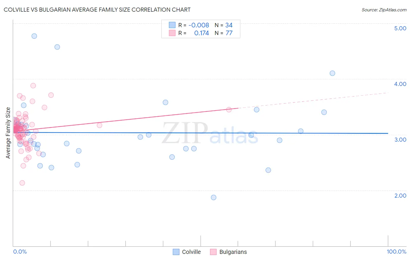 Colville vs Bulgarian Average Family Size