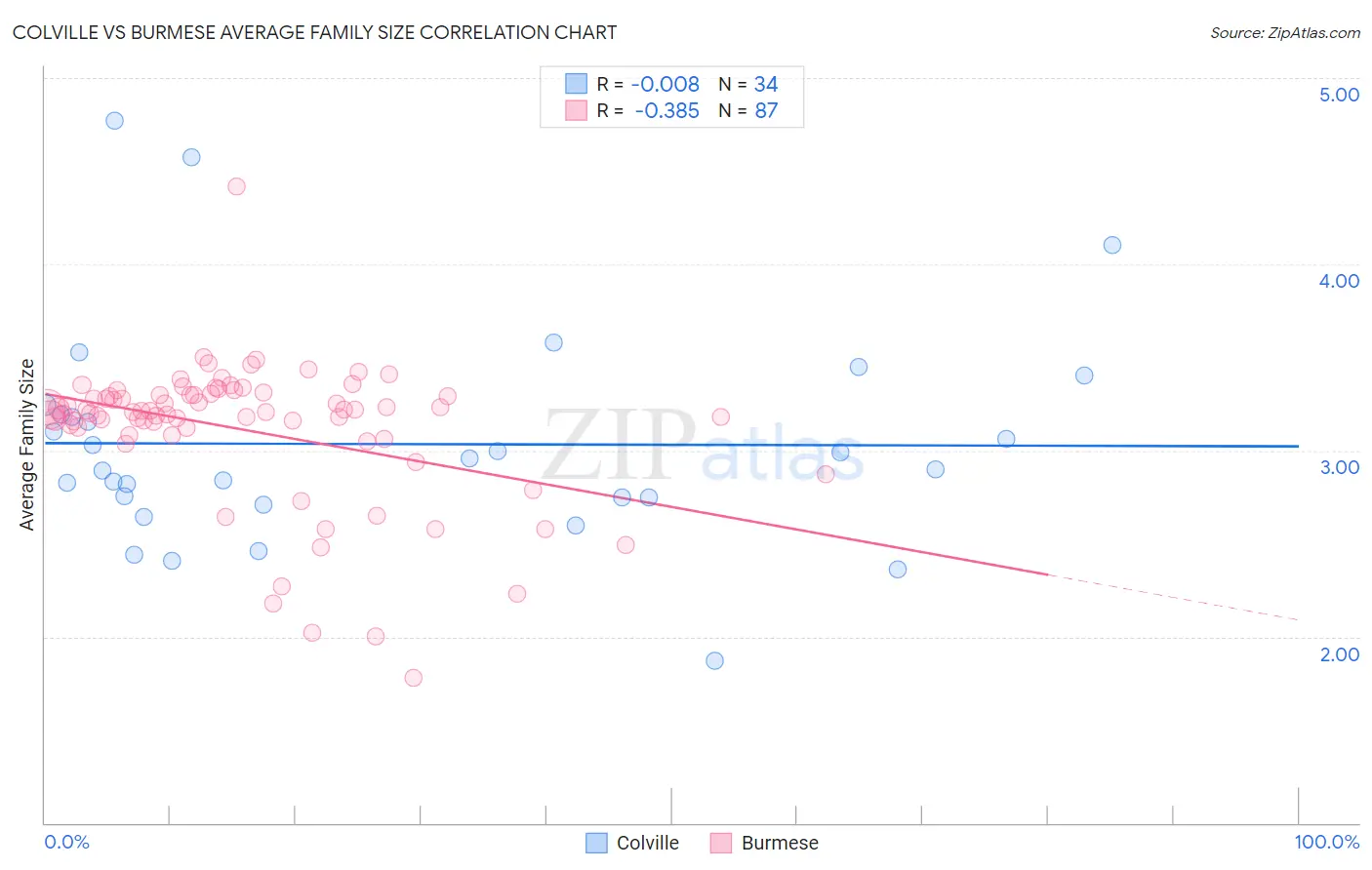 Colville vs Burmese Average Family Size