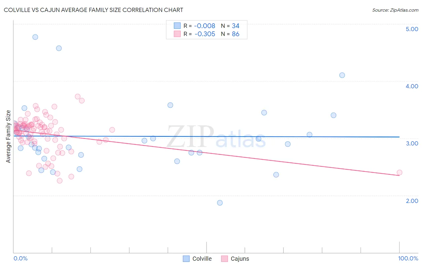Colville vs Cajun Average Family Size