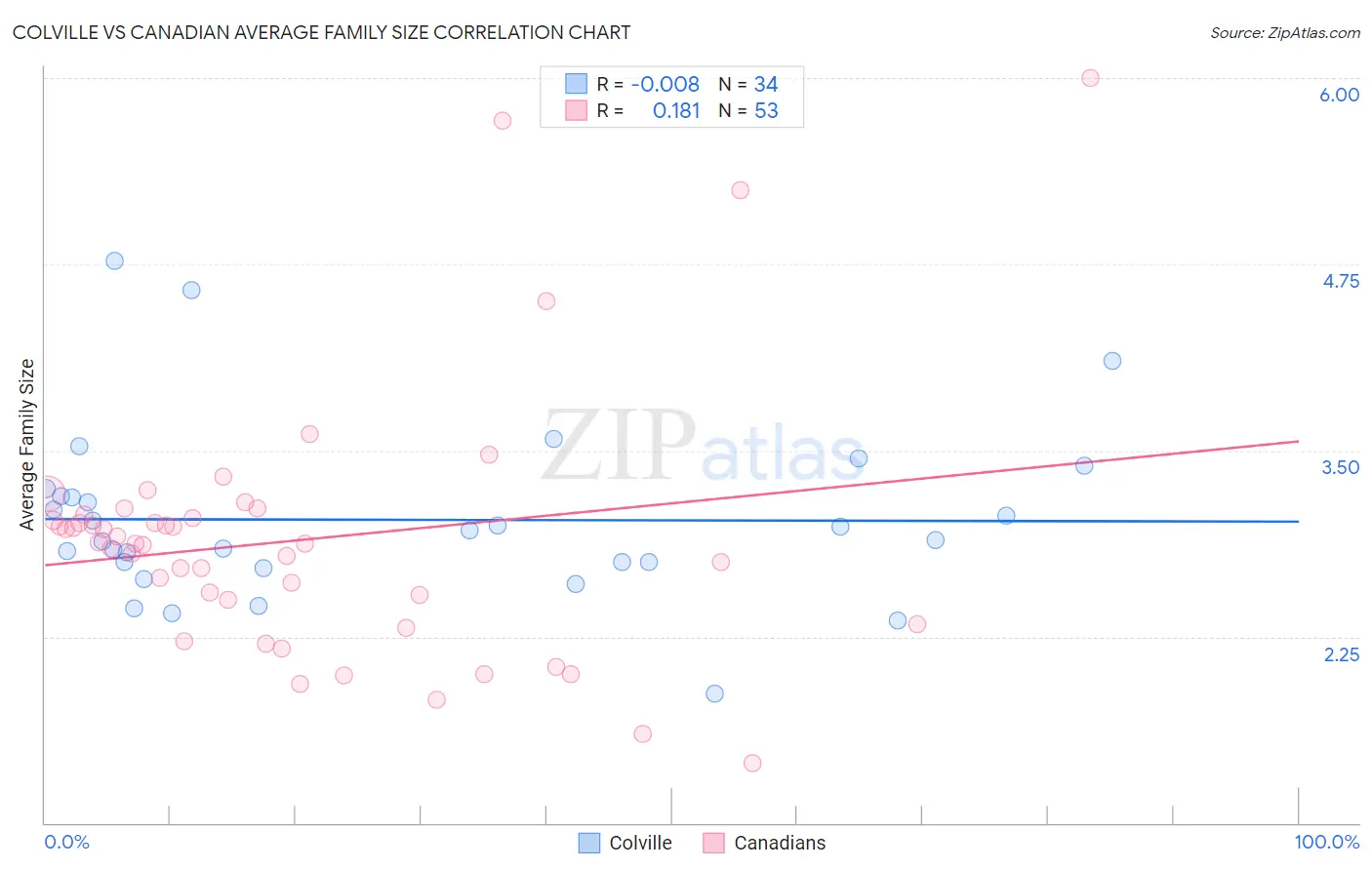 Colville vs Canadian Average Family Size