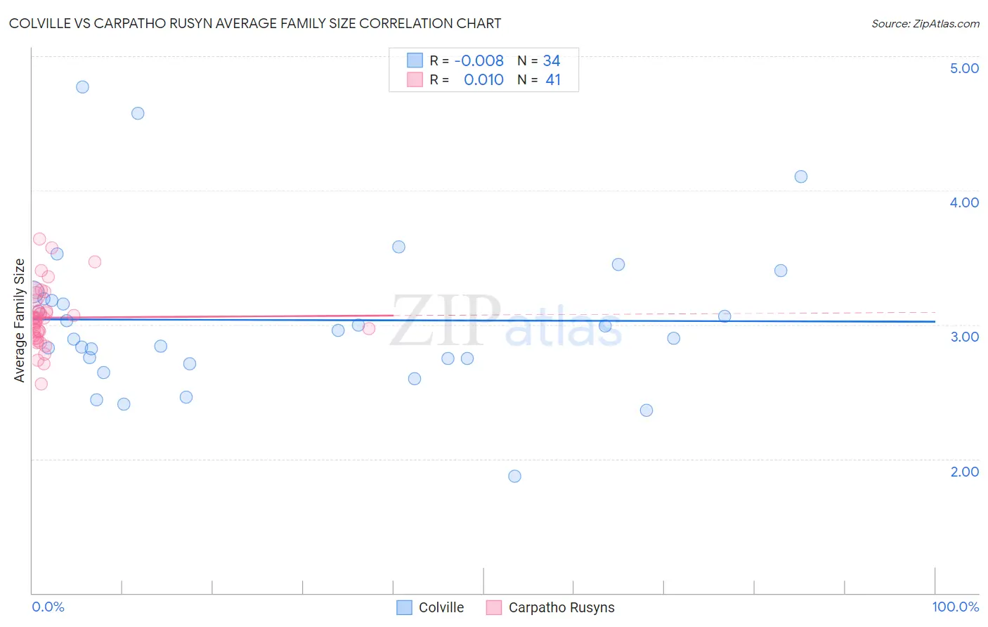 Colville vs Carpatho Rusyn Average Family Size