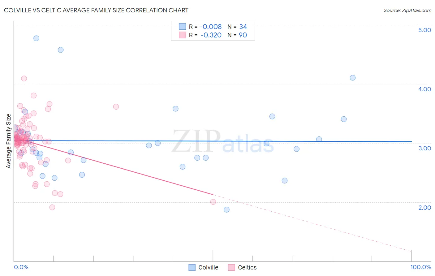 Colville vs Celtic Average Family Size