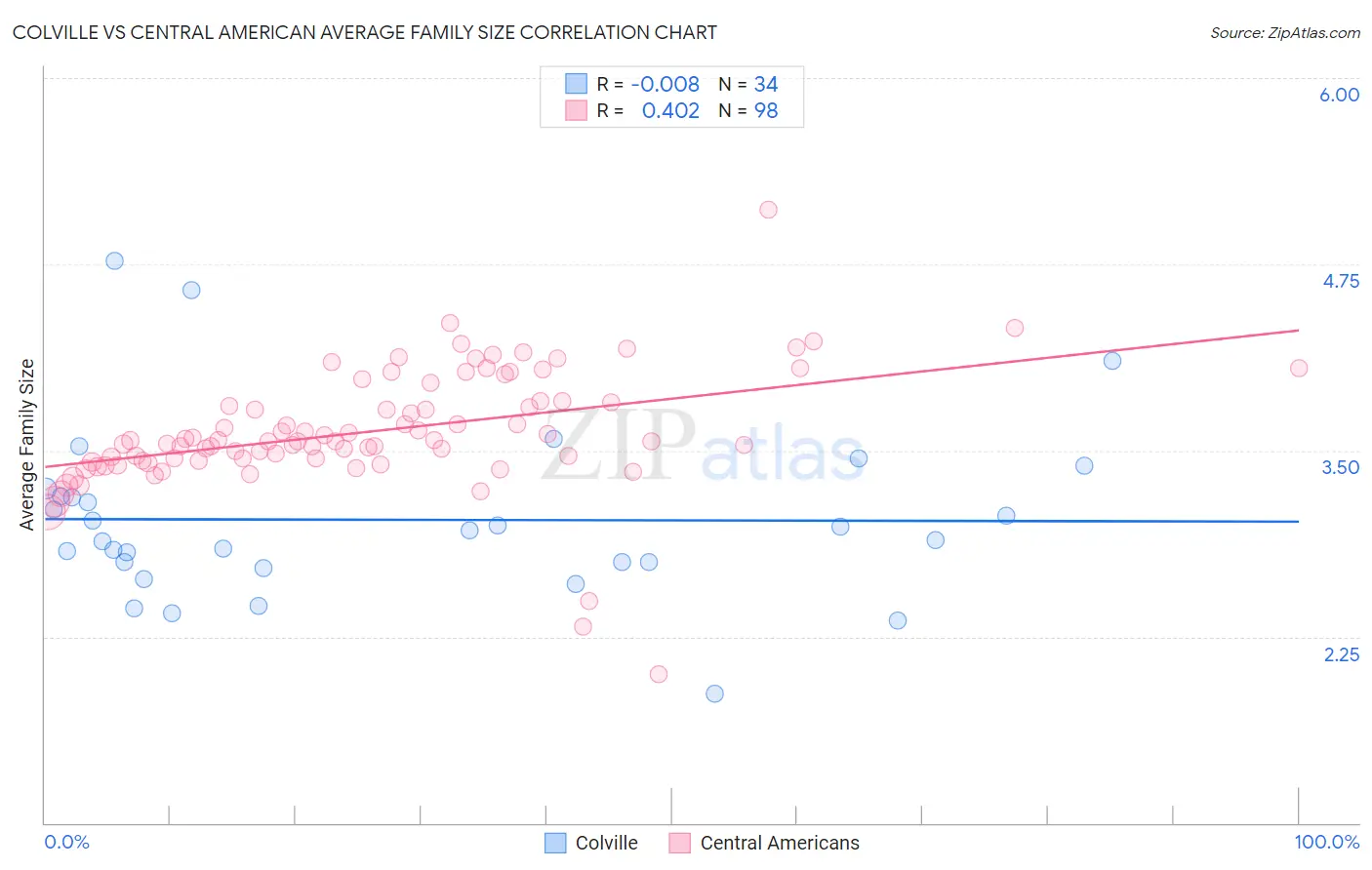 Colville vs Central American Average Family Size