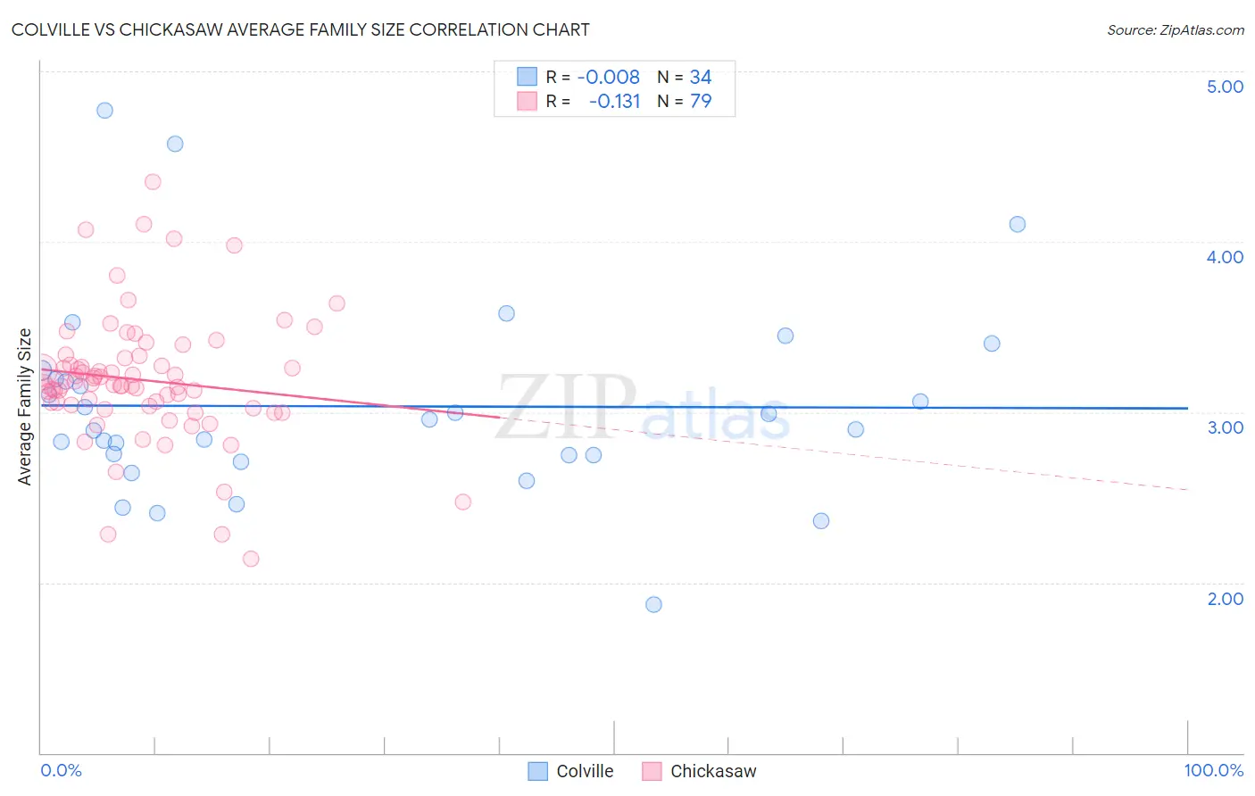 Colville vs Chickasaw Average Family Size