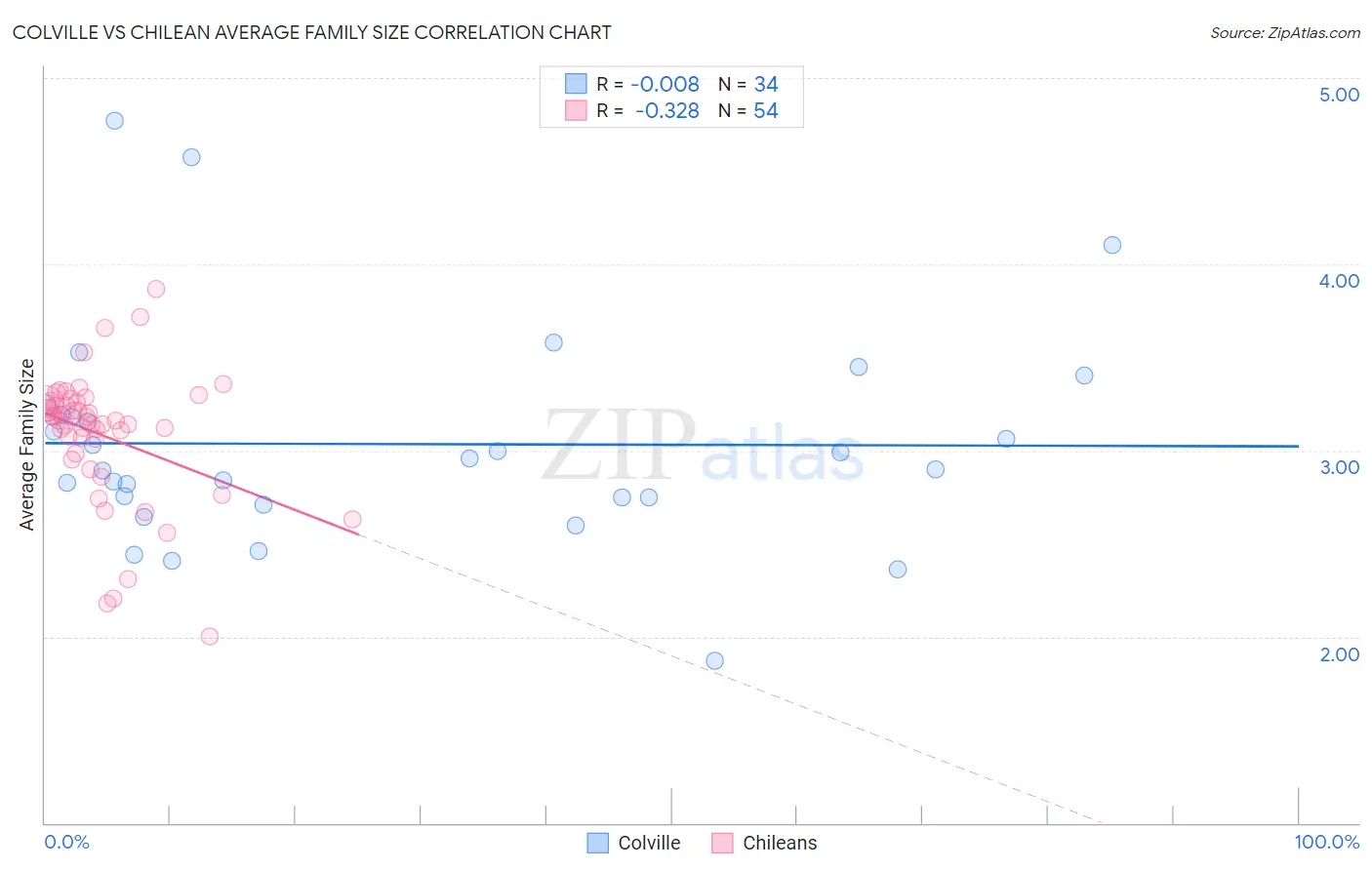 Colville vs Chilean Average Family Size