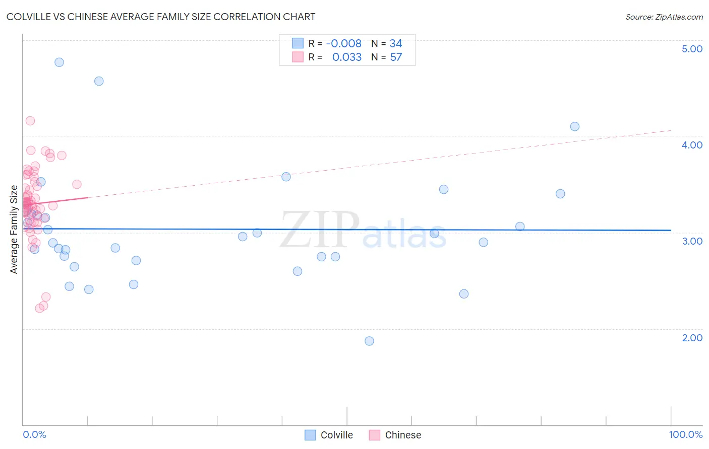 Colville vs Chinese Average Family Size