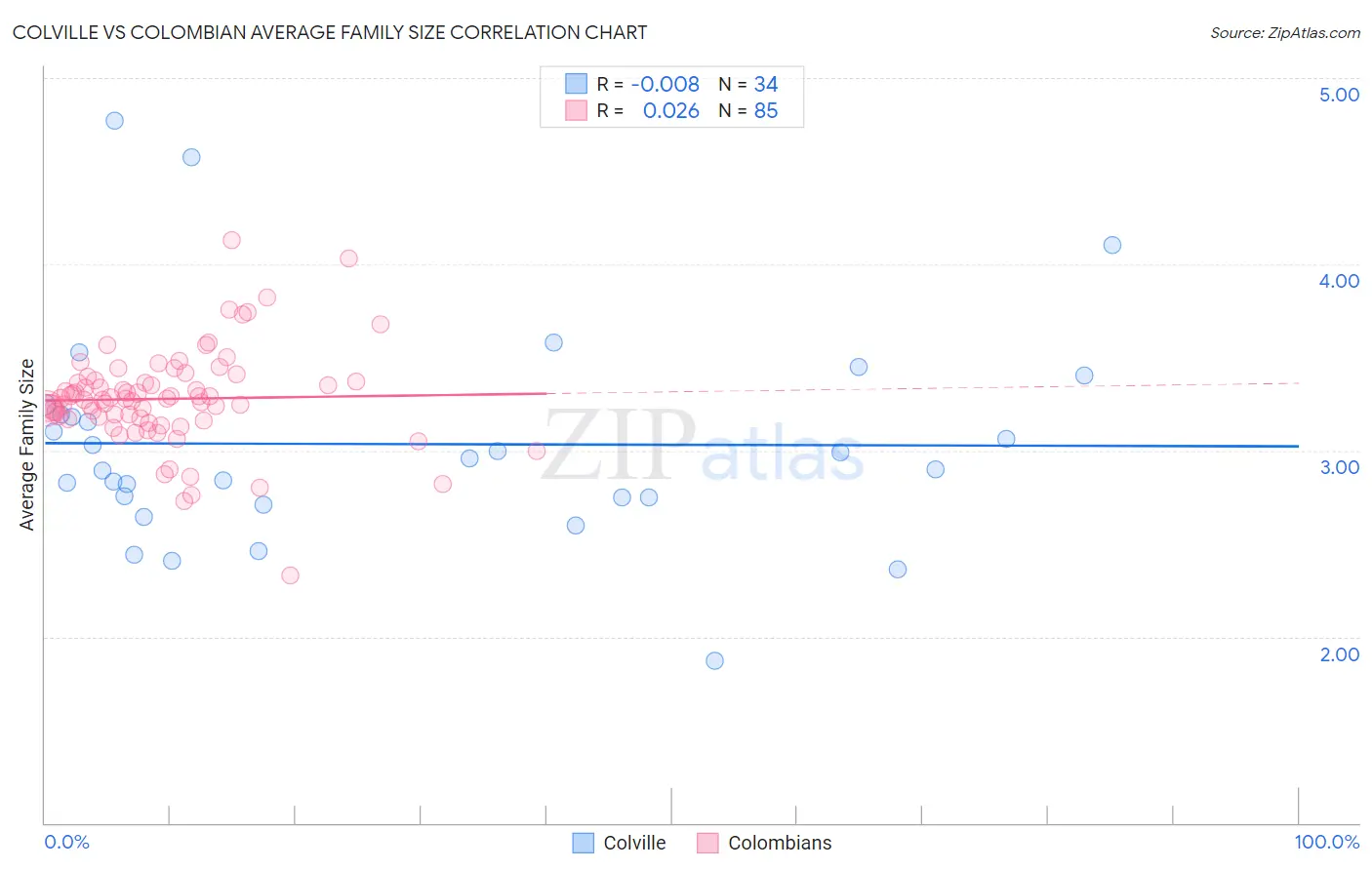 Colville vs Colombian Average Family Size