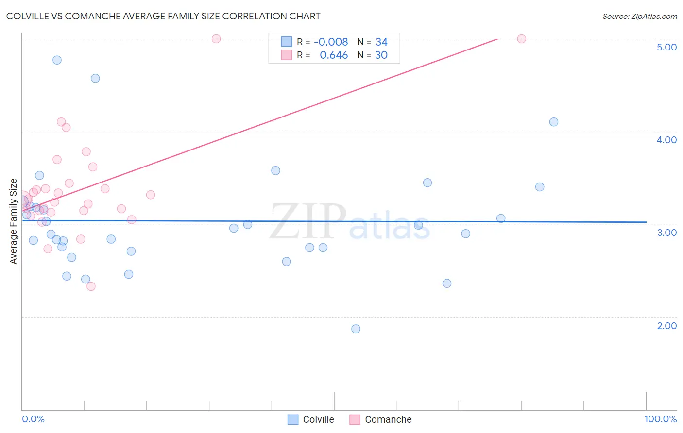 Colville vs Comanche Average Family Size