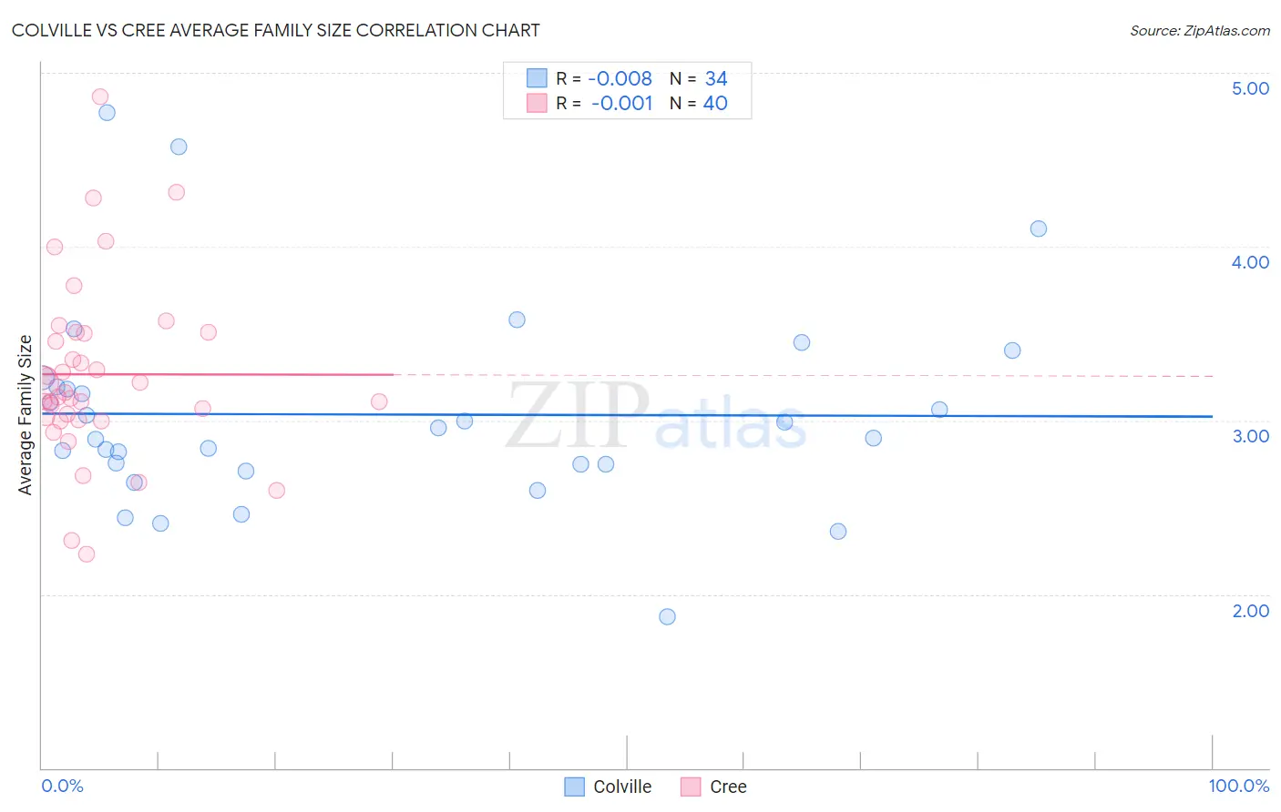 Colville vs Cree Average Family Size