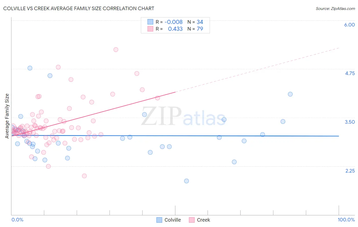 Colville vs Creek Average Family Size