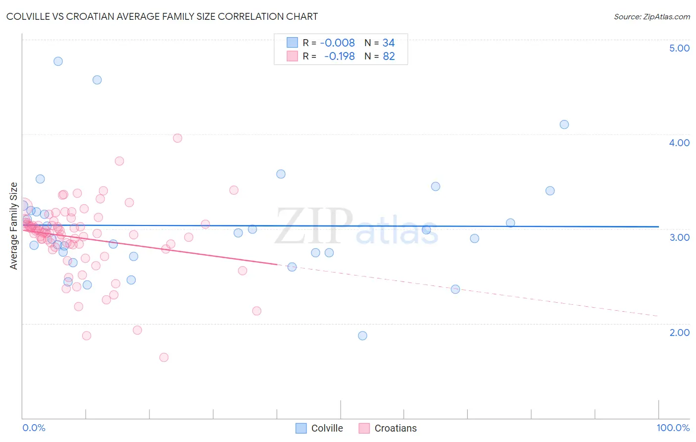Colville vs Croatian Average Family Size