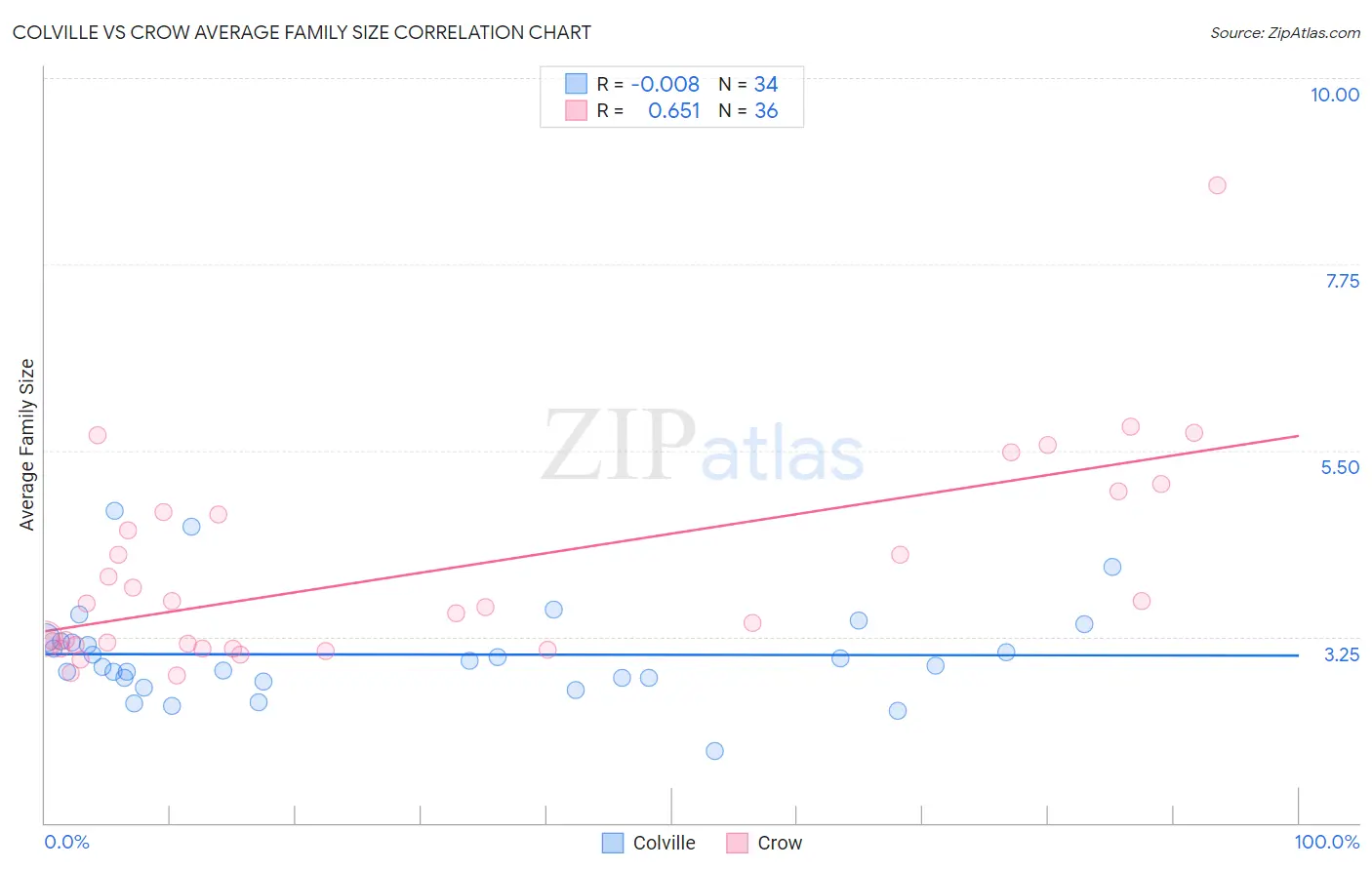 Colville vs Crow Average Family Size