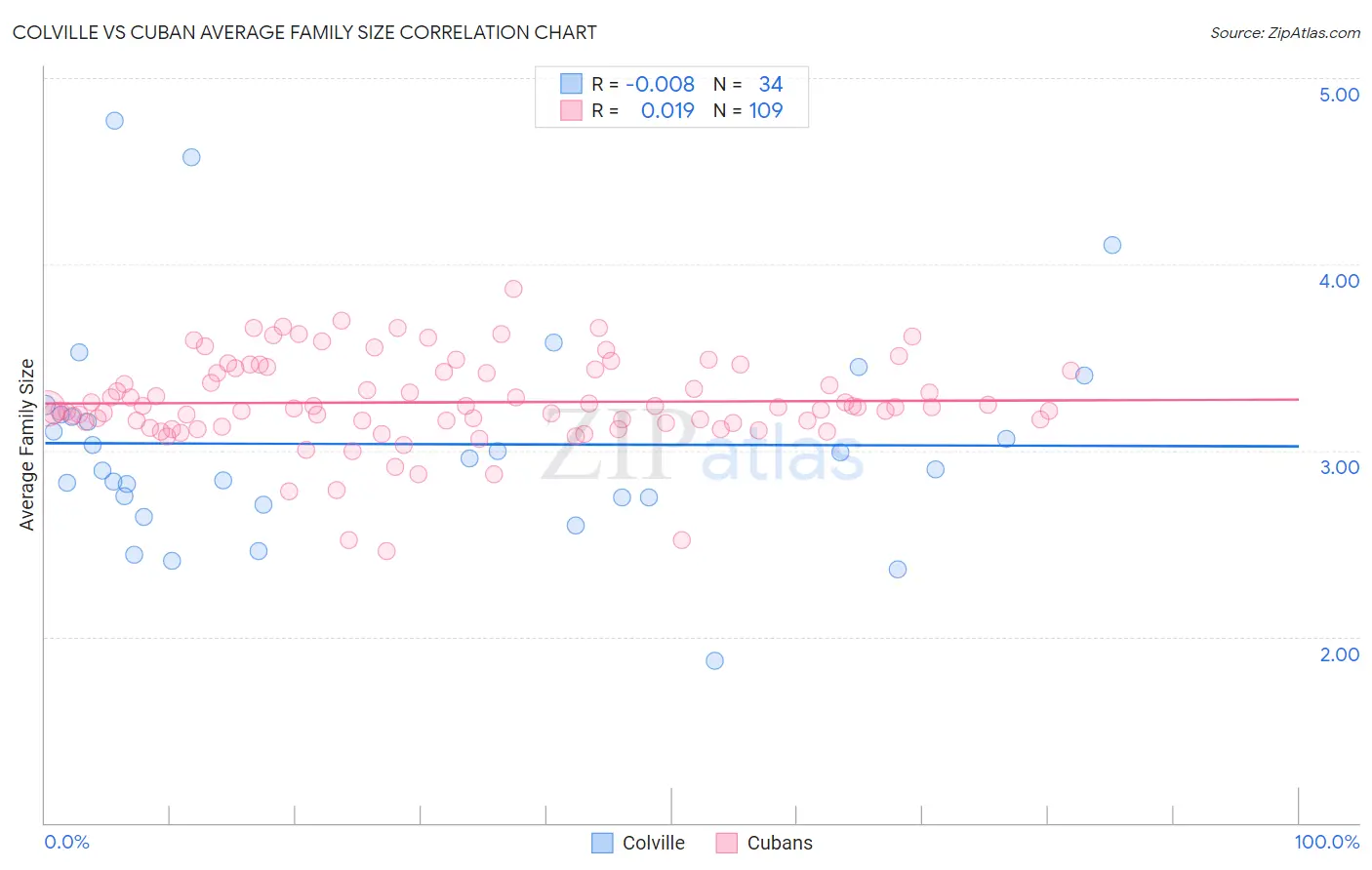 Colville vs Cuban Average Family Size