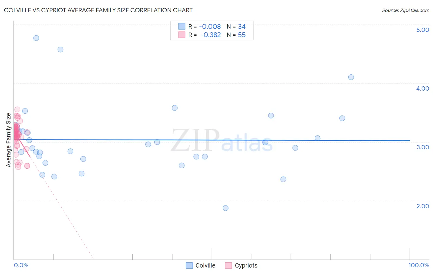 Colville vs Cypriot Average Family Size