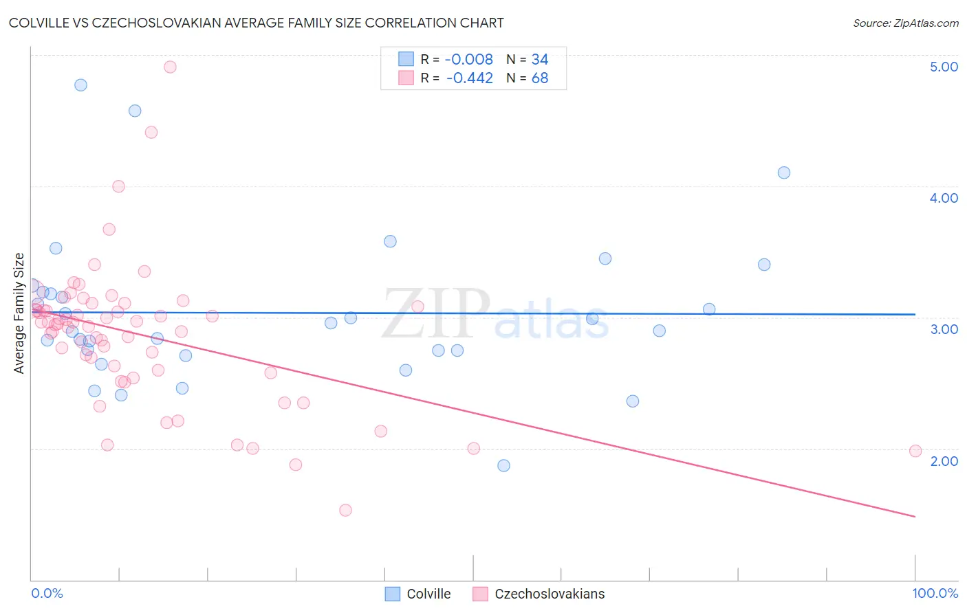 Colville vs Czechoslovakian Average Family Size