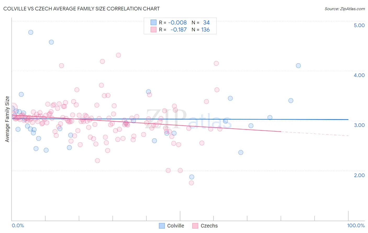 Colville vs Czech Average Family Size