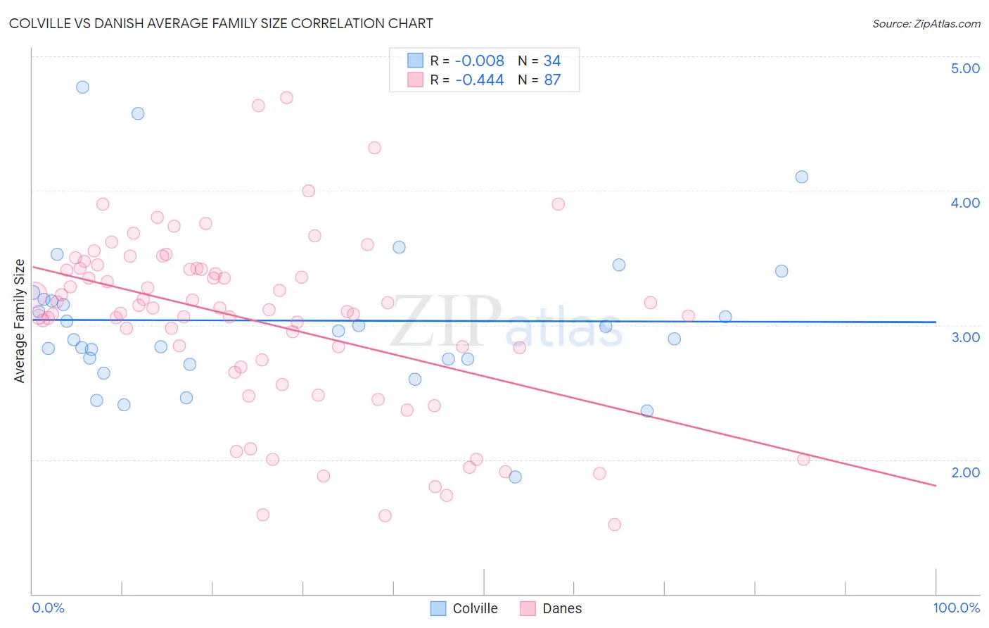 Colville vs Danish Average Family Size