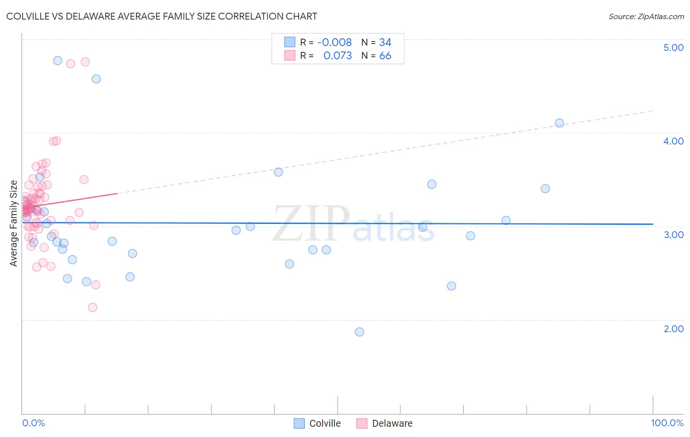 Colville vs Delaware Average Family Size