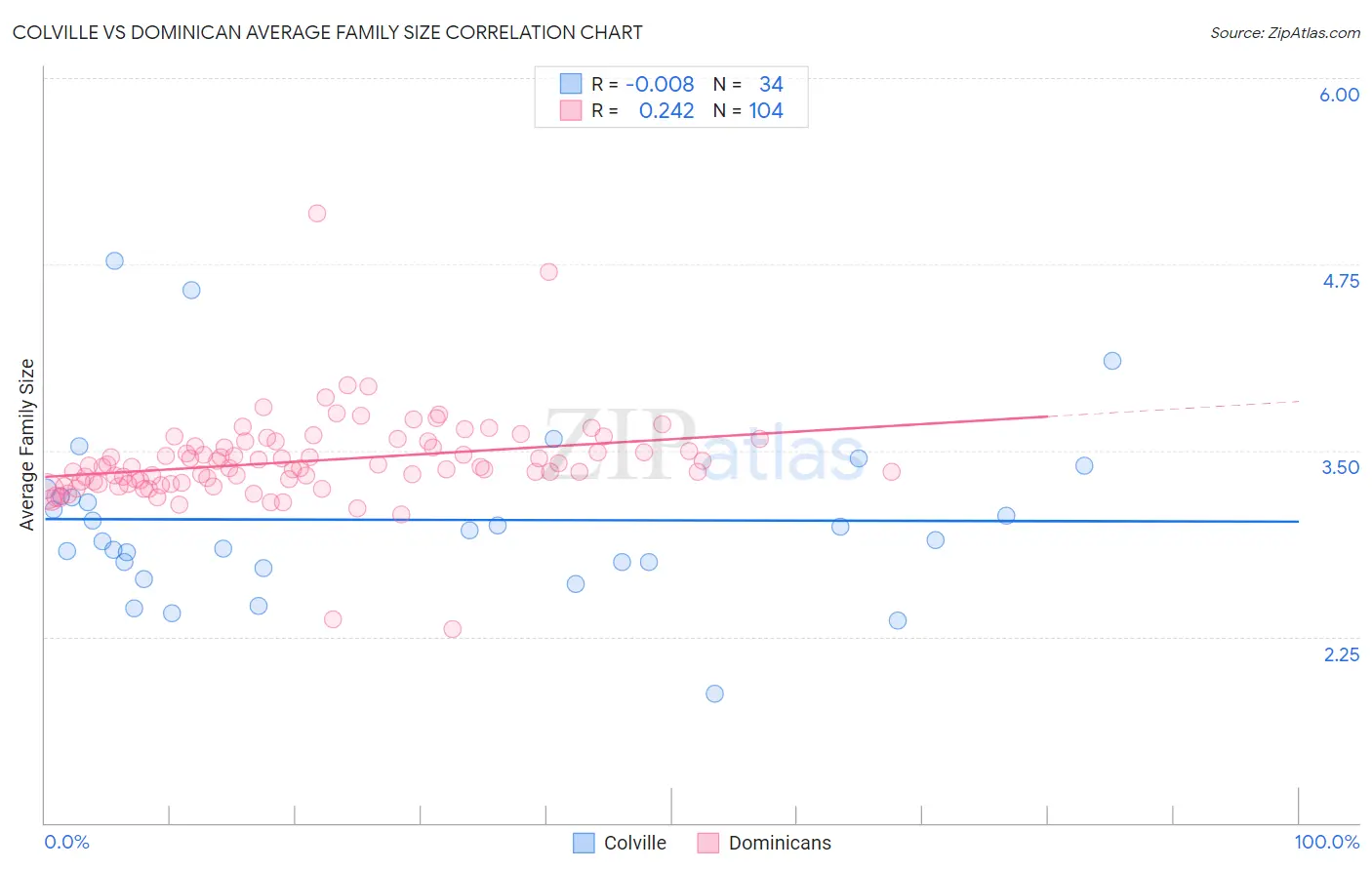 Colville vs Dominican Average Family Size