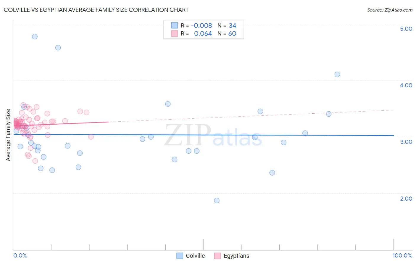 Colville vs Egyptian Average Family Size