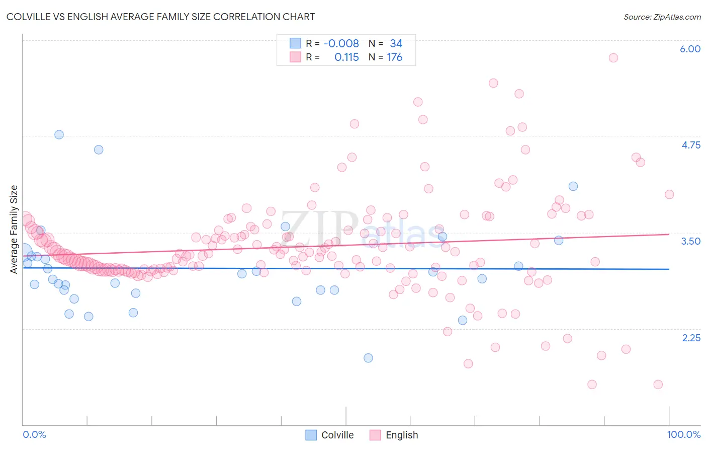 Colville vs English Average Family Size