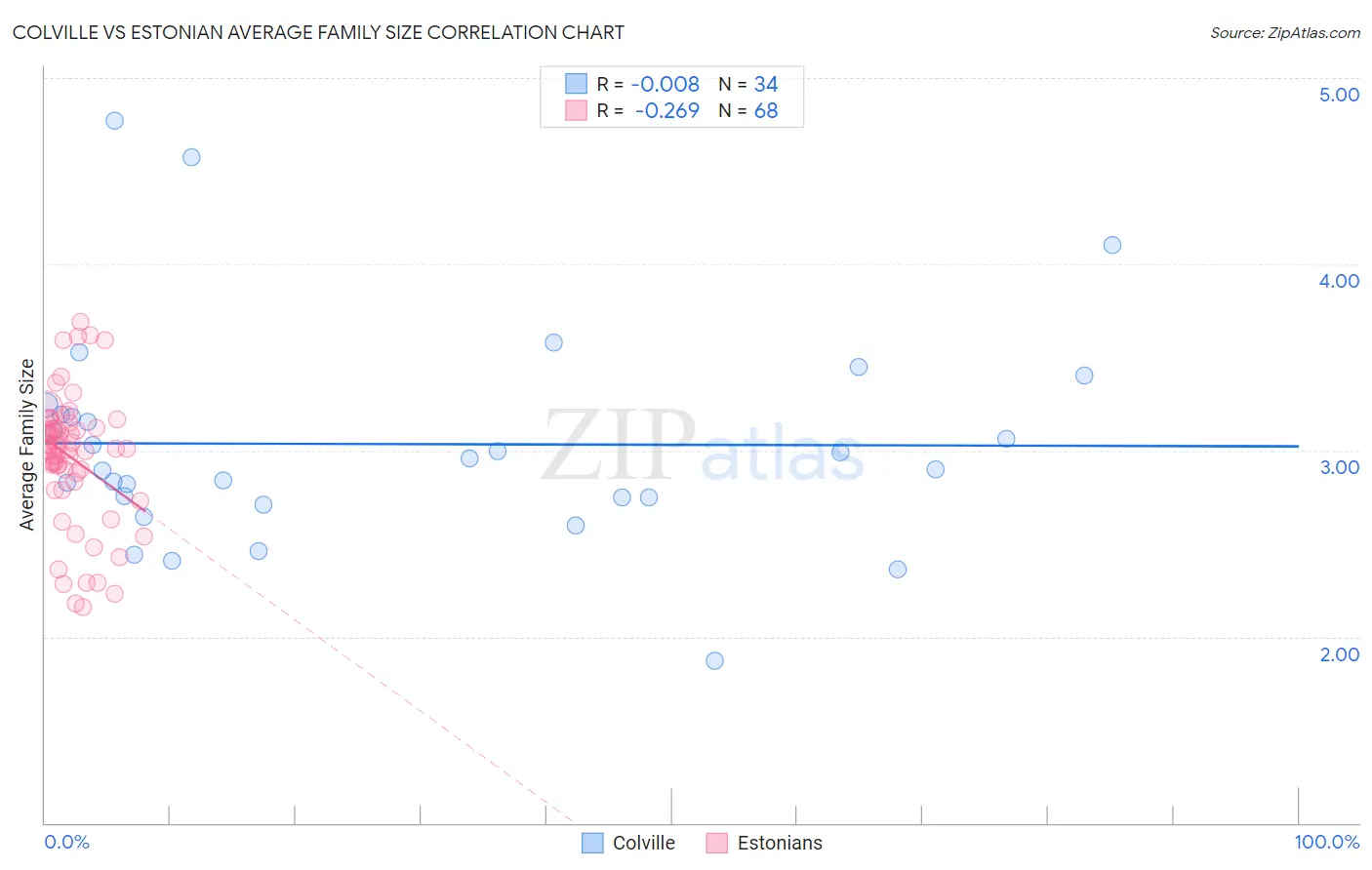Colville vs Estonian Average Family Size