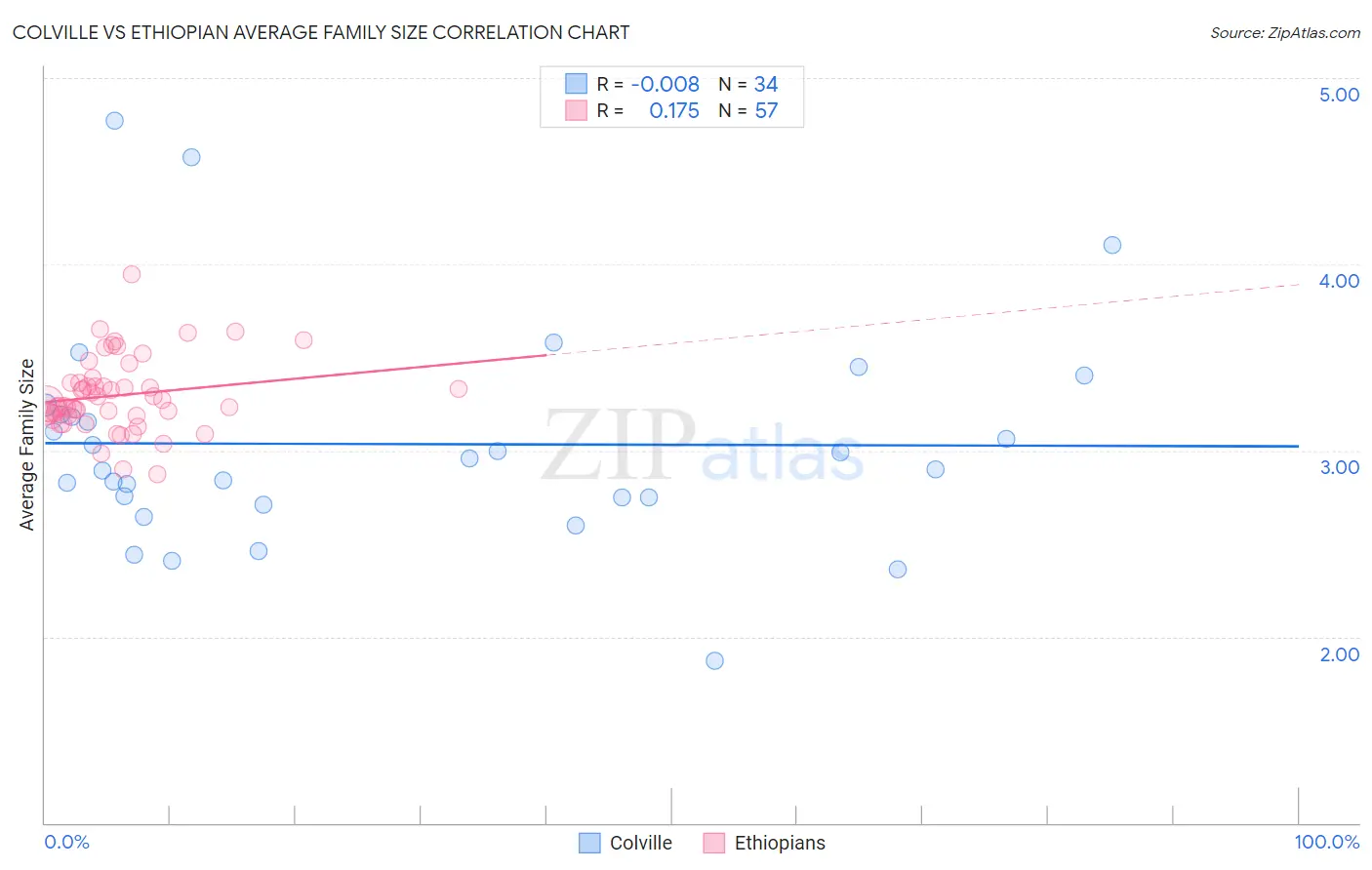 Colville vs Ethiopian Average Family Size