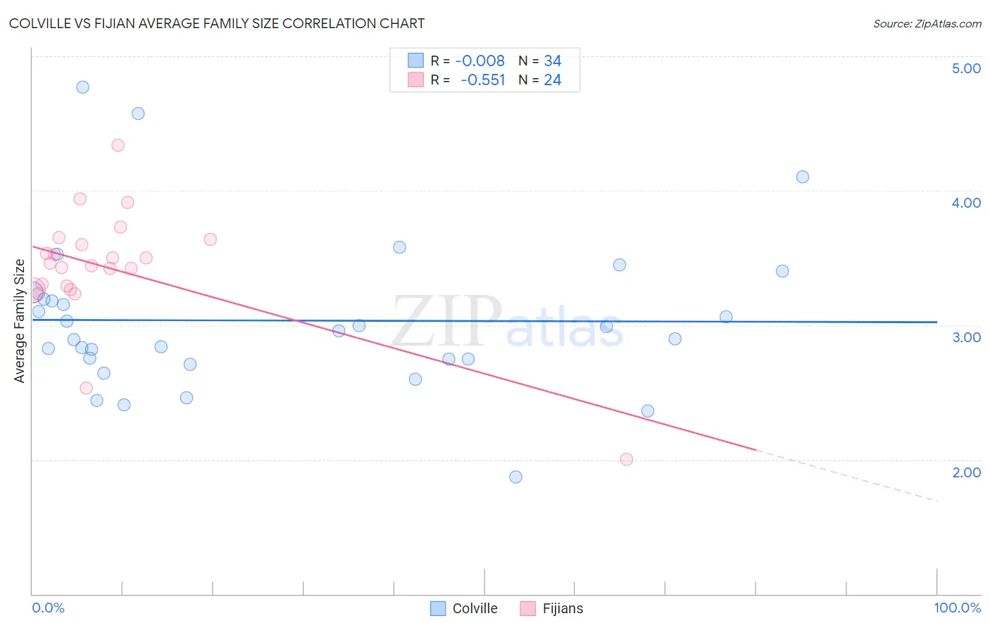 Colville vs Fijian Average Family Size