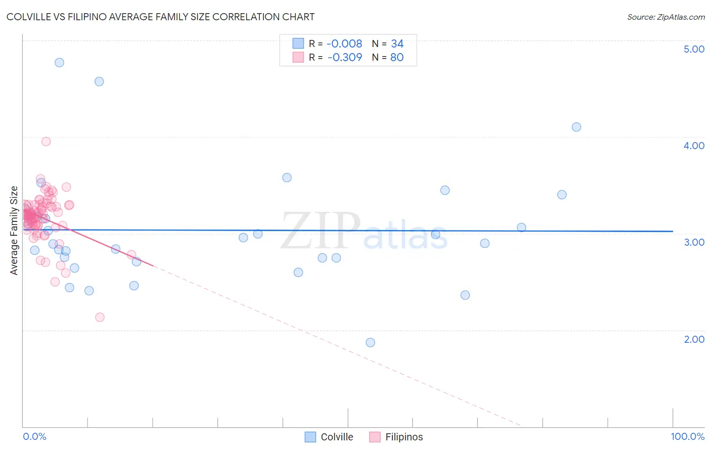 Colville vs Filipino Average Family Size