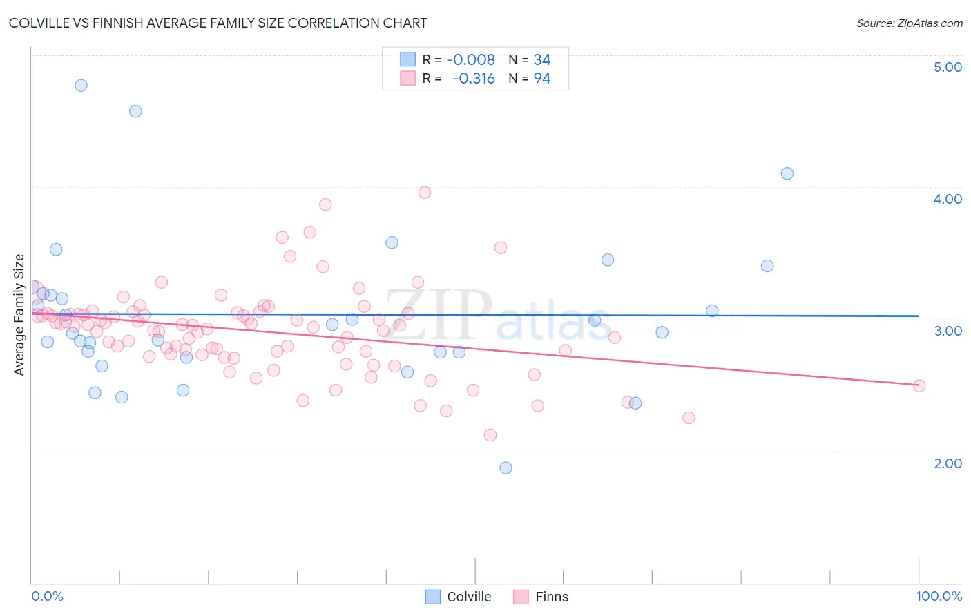 Colville vs Finnish Average Family Size