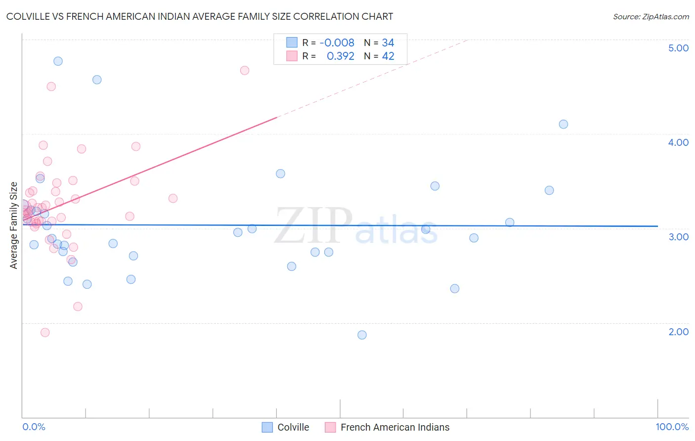 Colville vs French American Indian Average Family Size