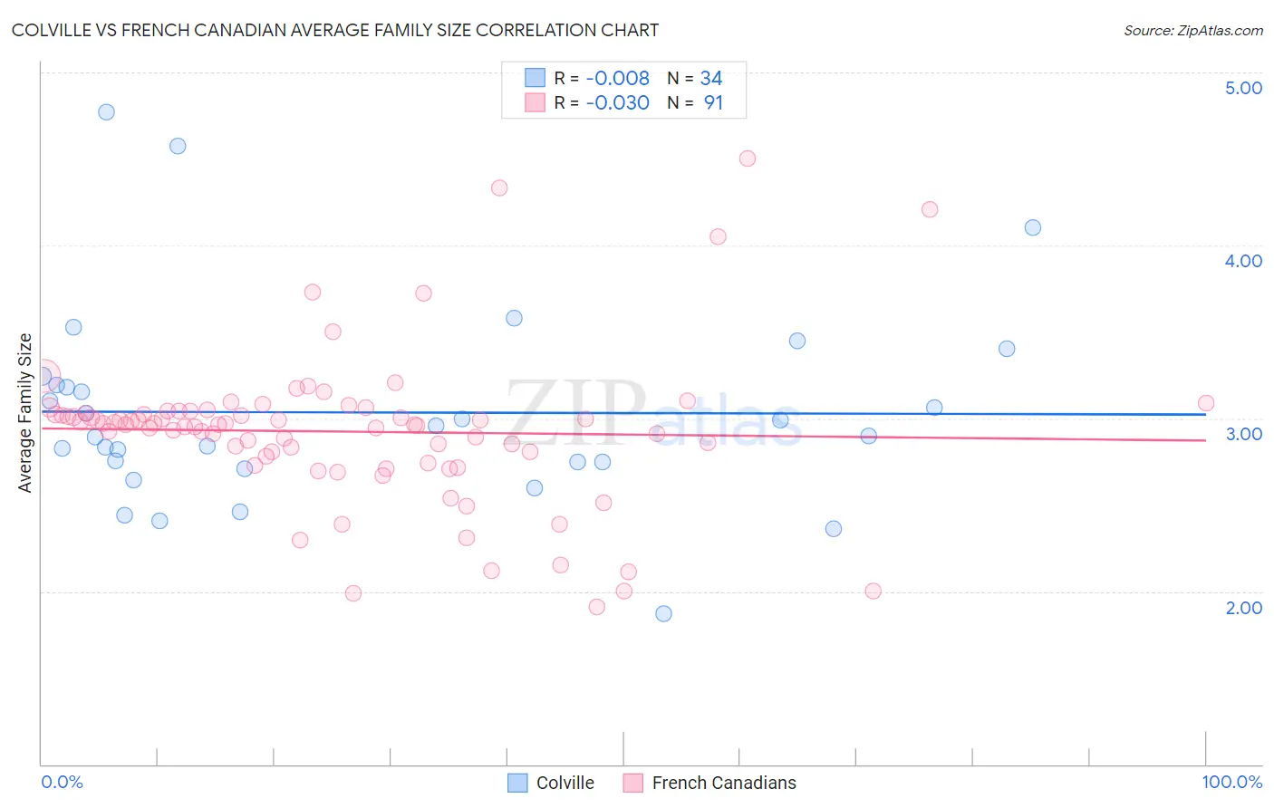 Colville vs French Canadian Average Family Size