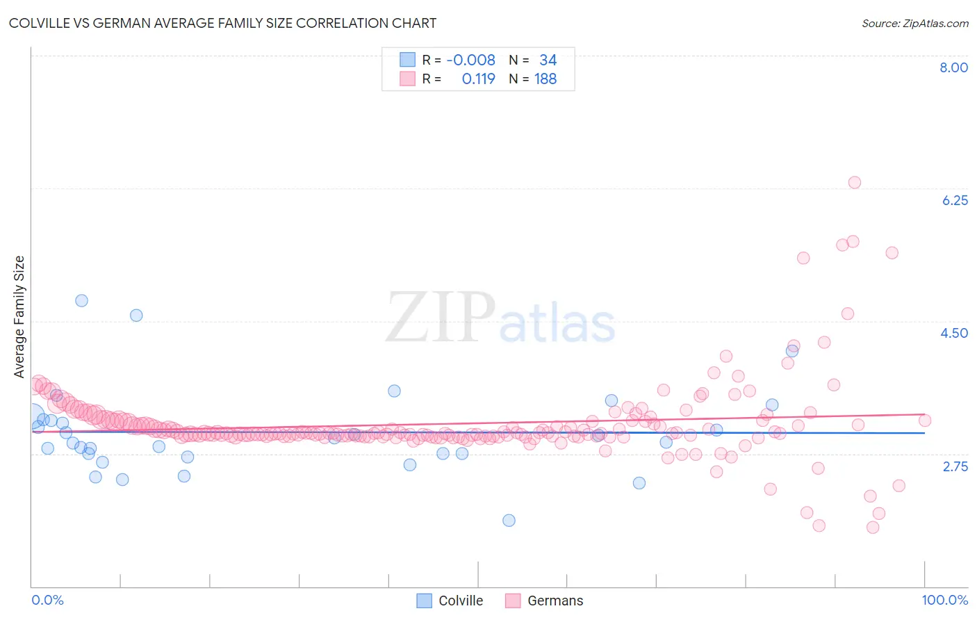 Colville vs German Average Family Size