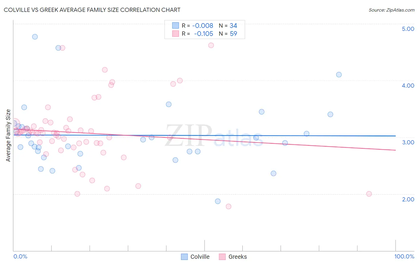 Colville vs Greek Average Family Size