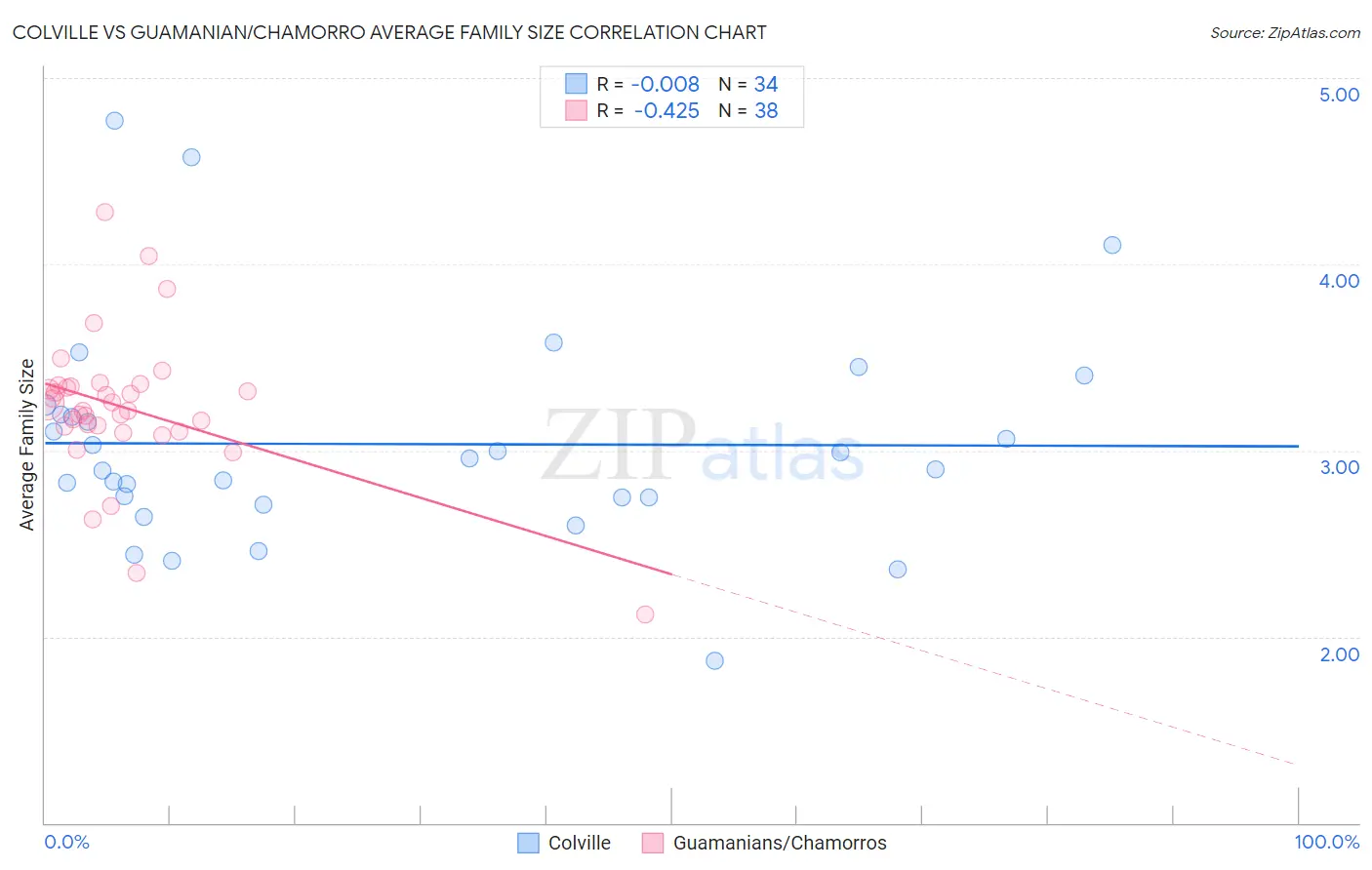 Colville vs Guamanian/Chamorro Average Family Size