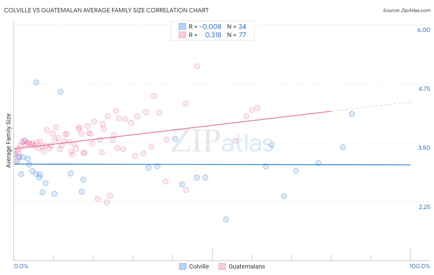 Colville vs Guatemalan Average Family Size