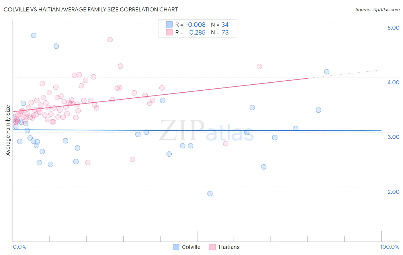 Colville vs Haitian Average Family Size