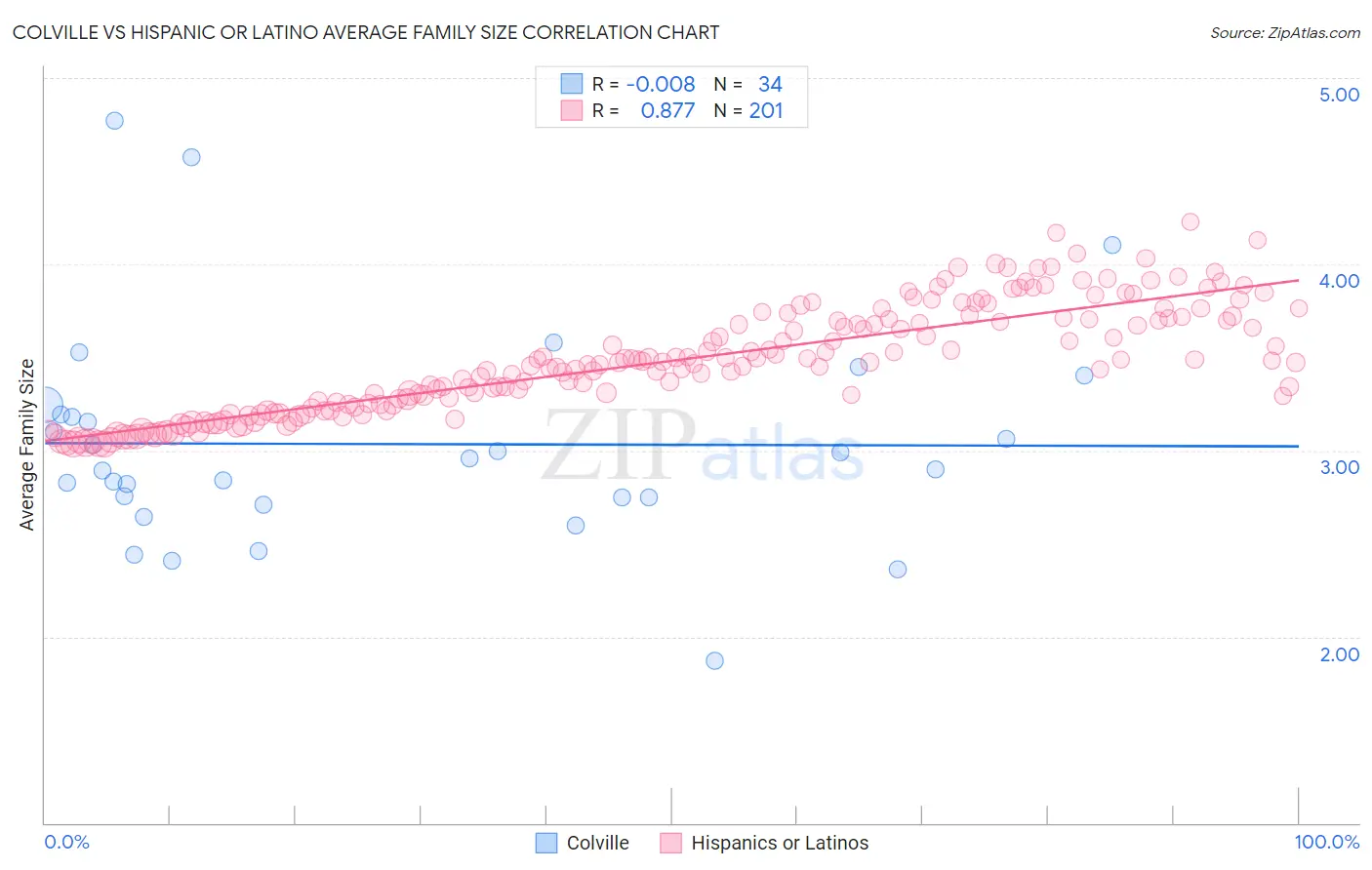 Colville vs Hispanic or Latino Average Family Size