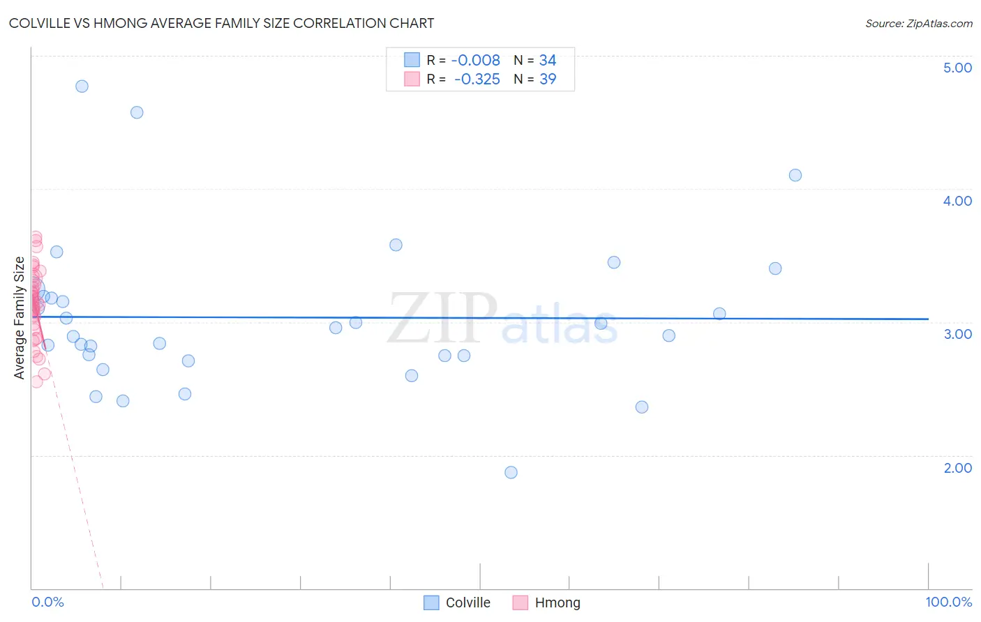 Colville vs Hmong Average Family Size