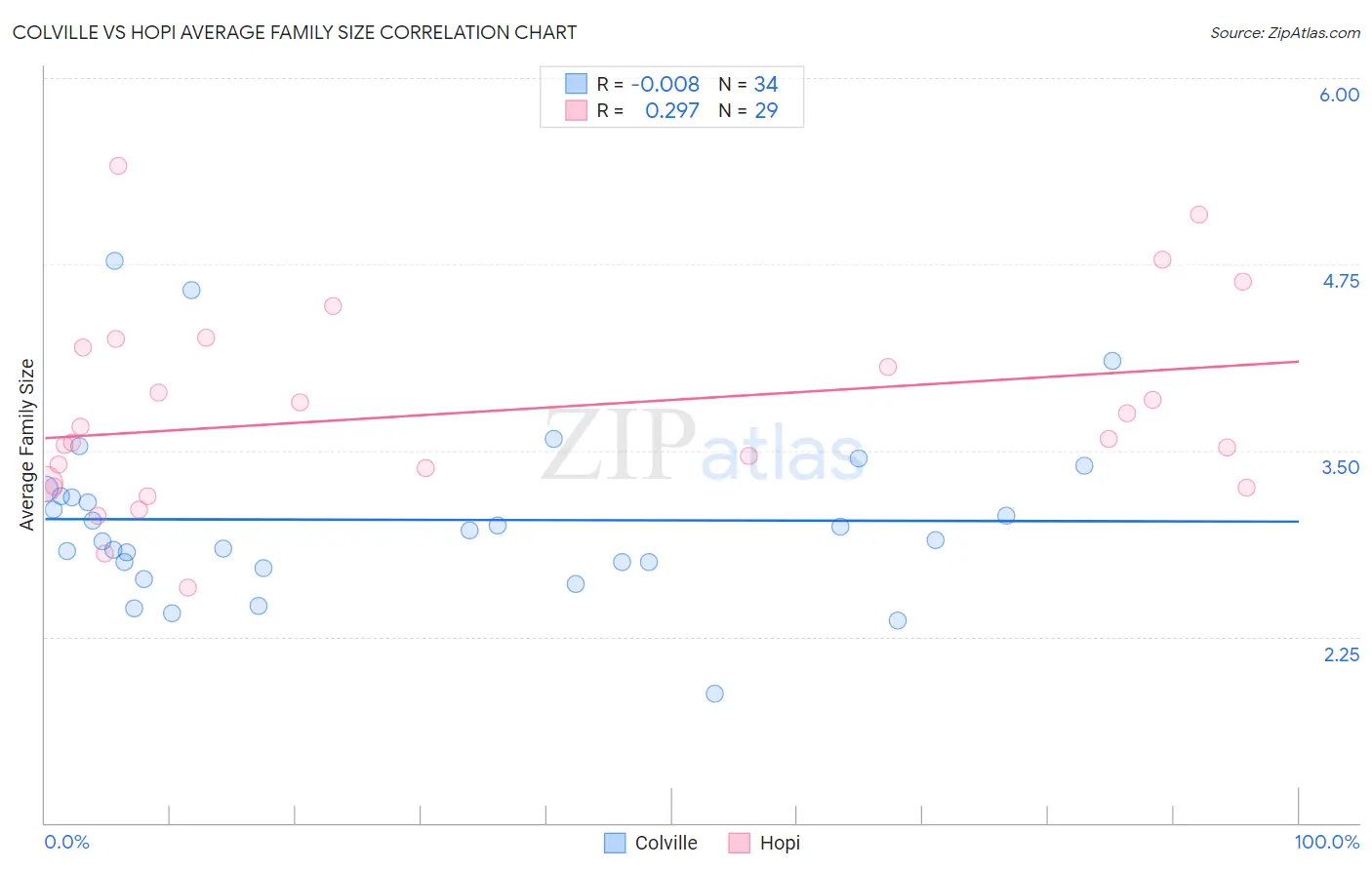 Colville vs Hopi Average Family Size