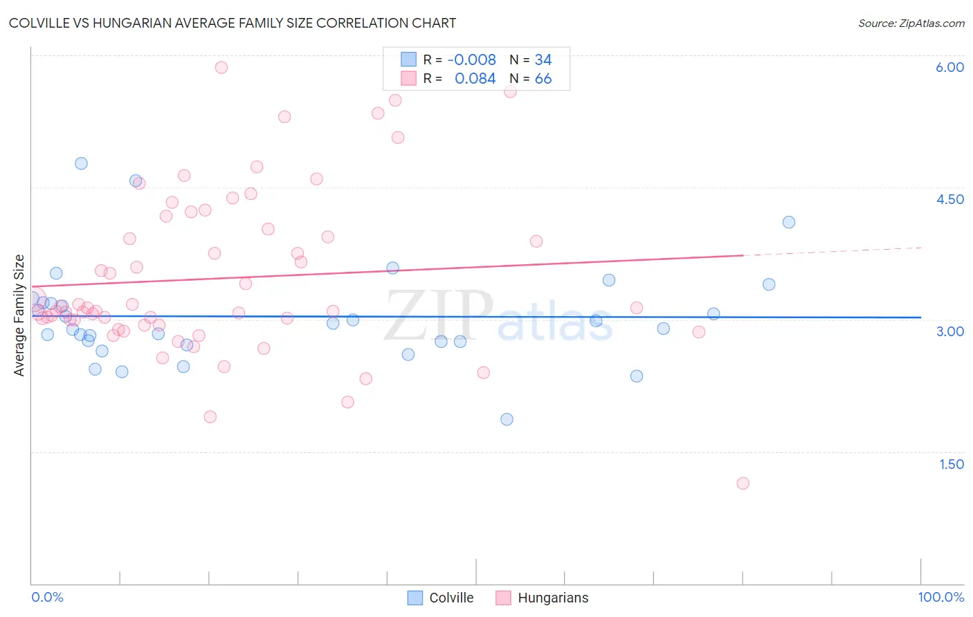 Colville vs Hungarian Average Family Size