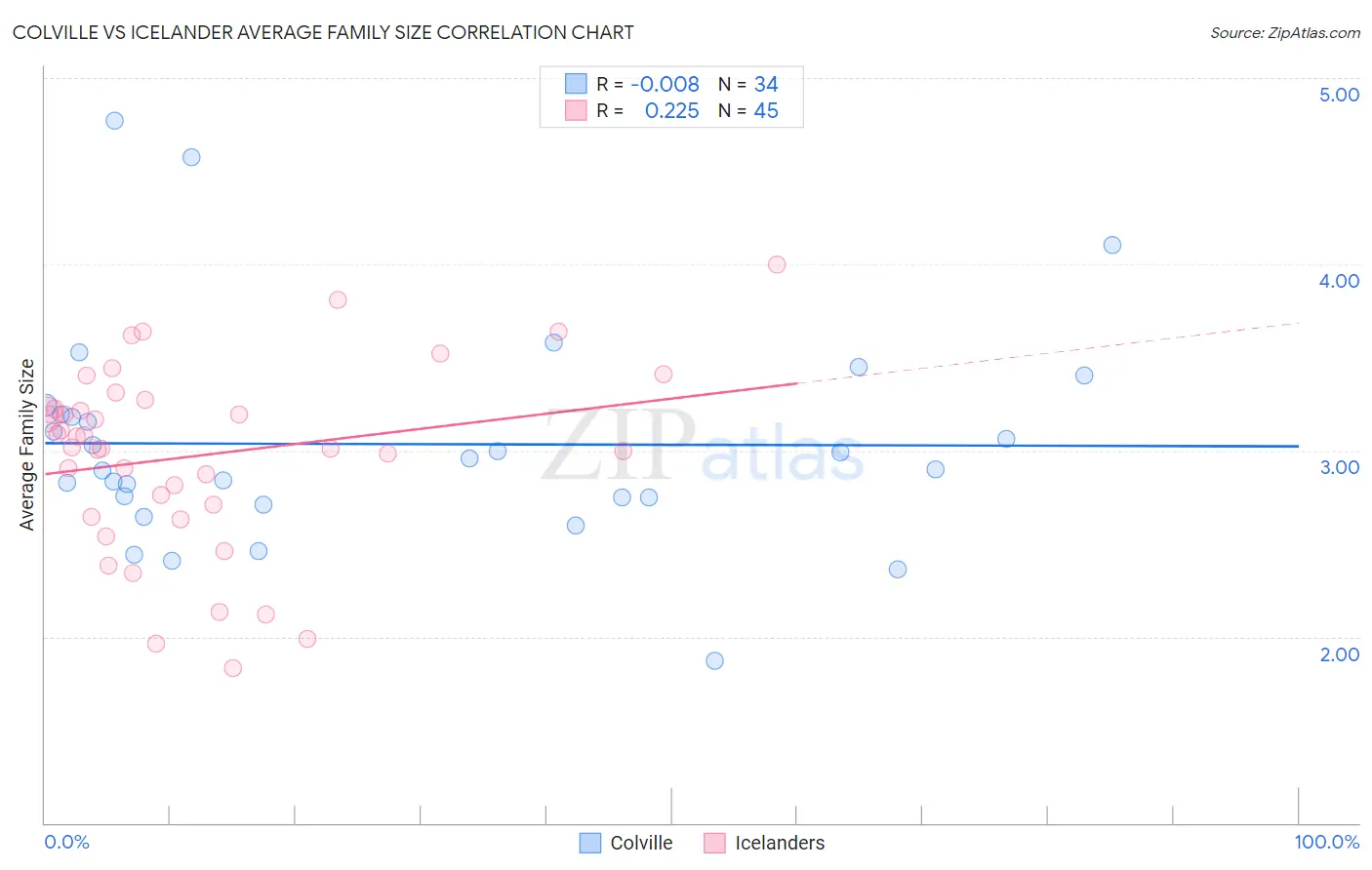 Colville vs Icelander Average Family Size