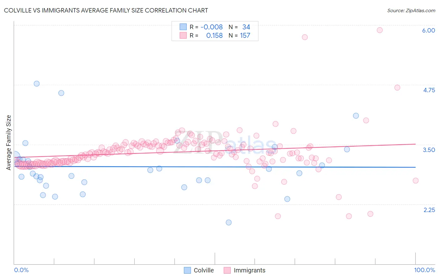 Colville vs Immigrants Average Family Size