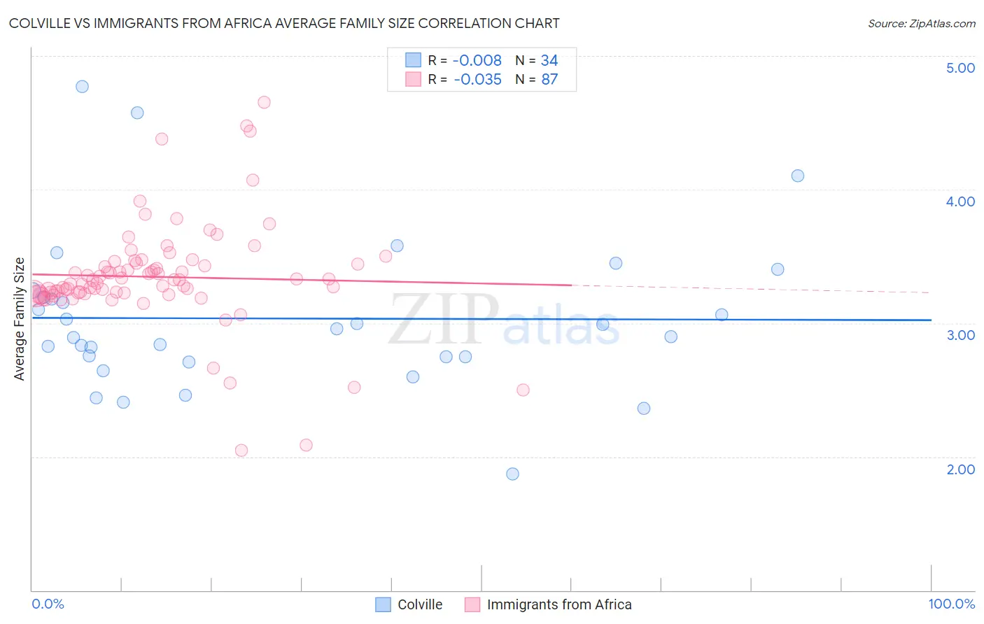 Colville vs Immigrants from Africa Average Family Size